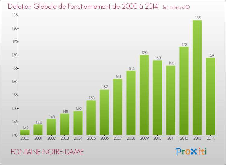 Evolution du montant de la Dotation Globale de Fonctionnement pour la commune de FONTAINE-NOTRE-DAME de 2000 à 2014 Evolution du montant de la Dotation Globale de Fonctionnement pour FONTAINE-NOTRE-DAME de 2000 à 2014