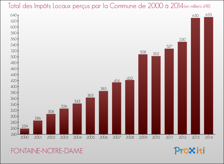 Evolution des Impôts Locaux pour la commune de FONTAINE-NOTRE-DAME de 2000 à 2014 Evolution des Impôts Locaux pour FONTAINE-NOTRE-DAME de 2000 à 2014