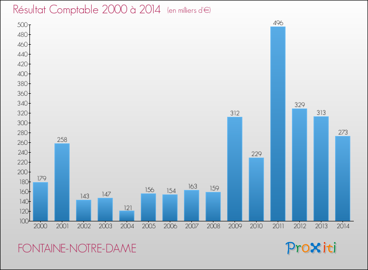 Evolution du résultat comptable pour la commune de FONTAINE-NOTRE-DAME de 2000 à 2014 Evolution du résultat comptable pour FONTAINE-NOTRE-DAME de 2000 à 2014