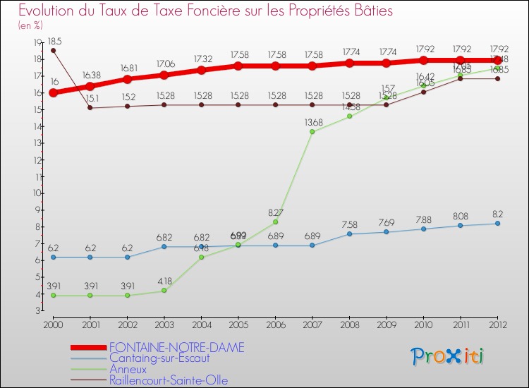 Evolution du taux de la taxe foncière sur le bati pour FONTAINE-NOTRE-DAME et les communes proches de 2000 à 2012 Comparaison des taux de taxe foncière sur le bati pour FONTAINE-NOTRE-DAME et les communes voisines de 2000 à 2012