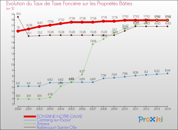 Evolution du taux de la taxe foncière sur le bati pour FONTAINE-NOTRE-DAME et les communes proches de 2000 à 2014 Comparaison des taux de taxe foncière sur le bati pour FONTAINE-NOTRE-DAME et les communes voisines de 2000 à 2014