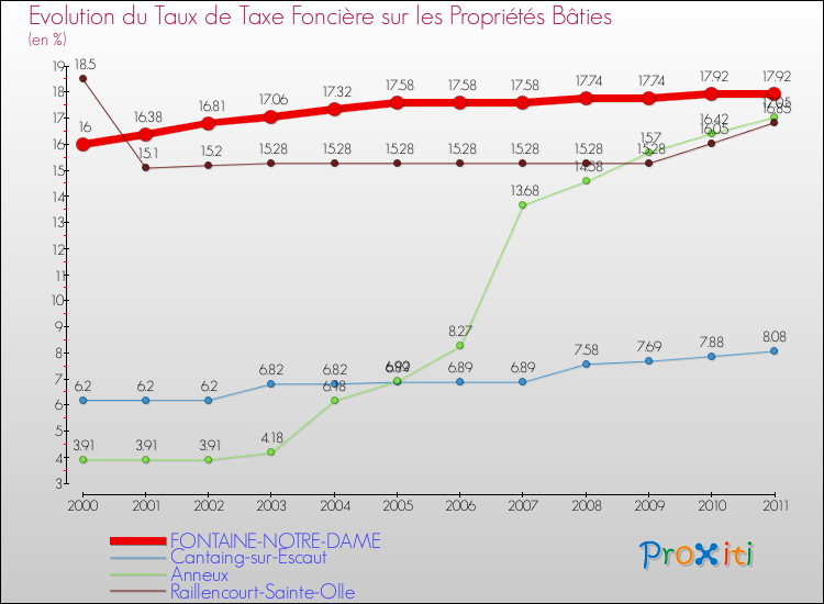 Evolution du taux de la taxe foncière sur le bati pour FONTAINE-NOTRE-DAME et les communes proches Comparaison des taux de taxe foncière sur le bati pour FONTAINE-NOTRE-DAME et les communes voisines