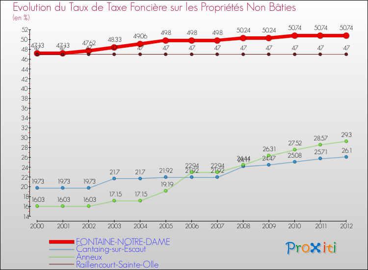 Evolution du taux de la taxe foncière sur les immeubles et terrains non batis pour FONTAINE-NOTRE-DAME et les communes proches de 2000 à 2012 Comparaison des taux de la taxe foncière sur les immeubles et terrains non batis pour FONTAINE-NOTRE-DAME et les communes voisines de 2000 à 2012