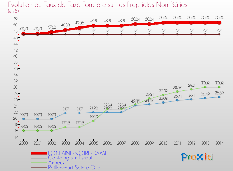 Evolution du taux de la taxe foncière sur les immeubles et terrains non batis pour FONTAINE-NOTRE-DAME et les communes proches de 2000 à 2014 Comparaison des taux de la taxe foncière sur les immeubles et terrains non batis pour FONTAINE-NOTRE-DAME et les communes voisines de 2000 à 2014