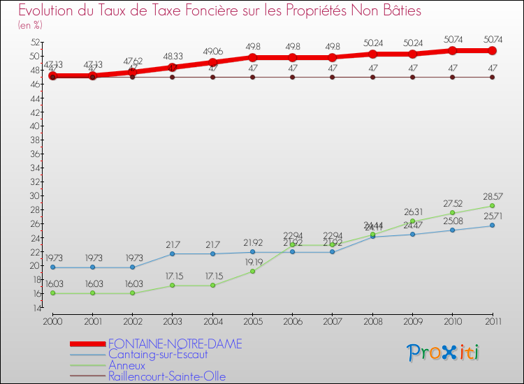 Evolution du taux de la taxe foncière sur les immeubles et terrains non batis pour FONTAINE-NOTRE-DAME et les communes proches Comparaison des taux de la taxe foncière sur les immeubles et terrains non batis pour FONTAINE-NOTRE-DAME et les communes voisines