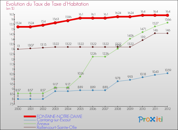 Evolution du taux de la taxe d'habitation pour FONTAINE-NOTRE-DAME et les communes proches Comparaison des taux de la taxe d'habitation pour FONTAINE-NOTRE-DAME et les communes voisines