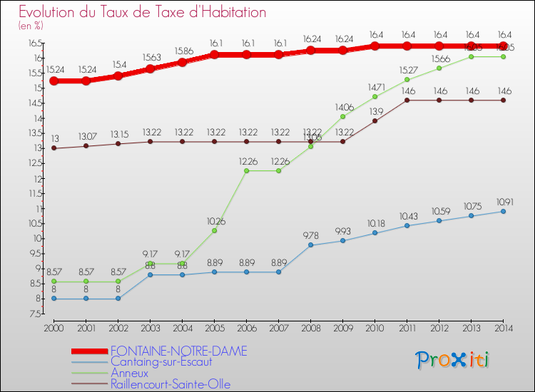 Evolution du taux de la taxe d'habitation pour FONTAINE-NOTRE-DAME et les communes proches de 2000 à 2014 Comparaison des taux de la taxe d'habitation pour FONTAINE-NOTRE-DAME et les communes voisines de 2000 à 2014