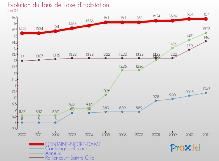 Evolution du taux de la taxe d'habitation pour FONTAINE-NOTRE-DAME et les communes proches Comparaison des taux de la taxe d'habitation pour FONTAINE-NOTRE-DAME et les communes voisines