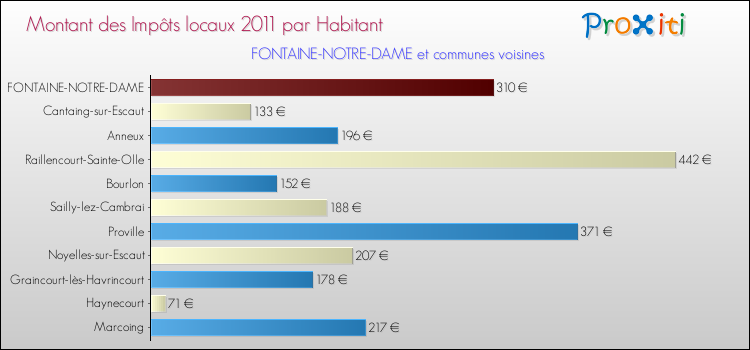 Montant des impôts locaux par Habitant pour FONTAINE-NOTRE-DAME et les communes proches Comparaison des impôts locaux par habitant pour FONTAINE-NOTRE-DAME et les communes voisines