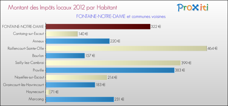 Montant des impôts locaux par Habitant pour FONTAINE-NOTRE-DAME et les communes proches Comparaison des impôts locaux par habitant pour FONTAINE-NOTRE-DAME et les communes voisines