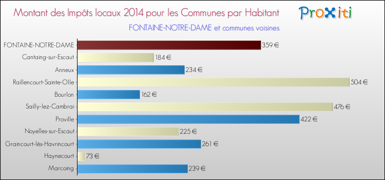 Montant des impôts locaux par Habitant pour FONTAINE-NOTRE-DAME et les communes proches en 2014 Comparaison des impôts locaux par habitant pour FONTAINE-NOTRE-DAME et les communes voisines en 2014