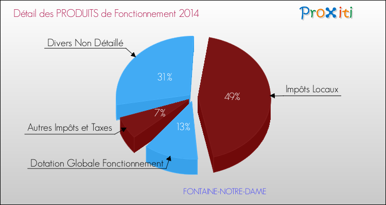 Décomposition du Budget de Fonctionnement 2014 de la commune de FONTAINE-NOTRE-DAME Budget de Fonctionnement 2014 pour la commune de FONTAINE-NOTRE-DAME