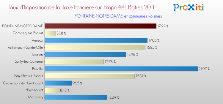 Taux d'imposition de la taxe foncière sur le bati 2011 pour FONTAINE-NOTRE-DAME et les communes proches Comparaison des taux d'imposition de la taxe foncière sur le bati 2011 pour FONTAINE-NOTRE-DAME et les communes voisines