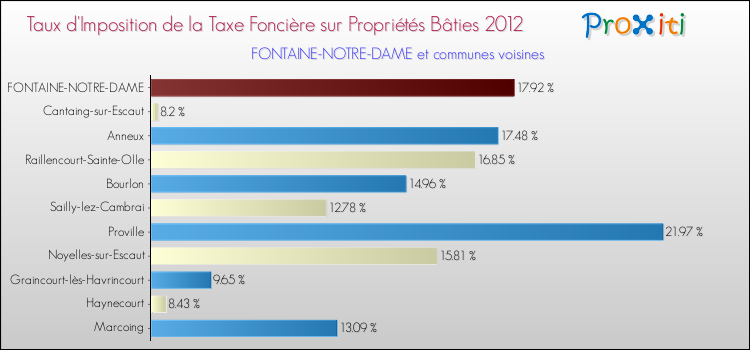 Taux d'imposition de la taxe foncière sur le bati 2012 pour FONTAINE-NOTRE-DAME et les communes proches Comparaison des taux d'imposition de la taxe foncière sur le bati 2012 pour FONTAINE-NOTRE-DAME et les communes voisines