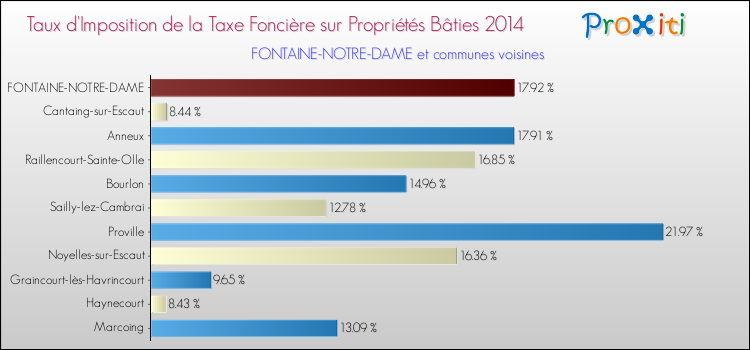 Taux d'imposition de la taxe foncière sur le bati 2014 pour FONTAINE-NOTRE-DAME et les communes proches Comparaison des taux d'imposition de la taxe foncière sur le bati 2014 pour FONTAINE-NOTRE-DAME et les communes voisines