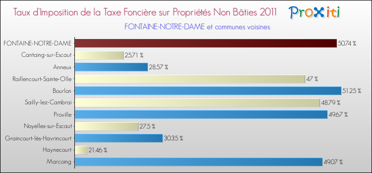 Taux d'imposition de la taxe foncière sur les immeubles et terrains non batis 2011 pour FONTAINE-NOTRE-DAME et les communes proches Comparaison des taux d'imposition de la taxe foncière sur les immeubles et terrains non batis 2011 pour FONTAINE-NOTRE-DAME et les communes voisines