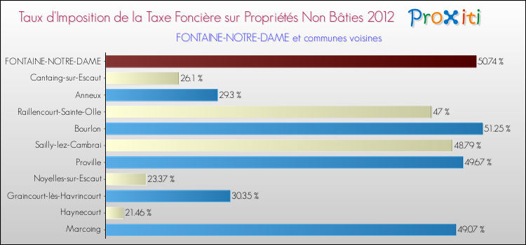 Taux d'imposition de la taxe foncière sur les immeubles et terrains non batis 2012 pour FONTAINE-NOTRE-DAME et les communes proches Comparaison des taux d'imposition de la taxe foncière sur les immeubles et terrains non batis 2012 pour FONTAINE-NOTRE-DAME et les communes voisines