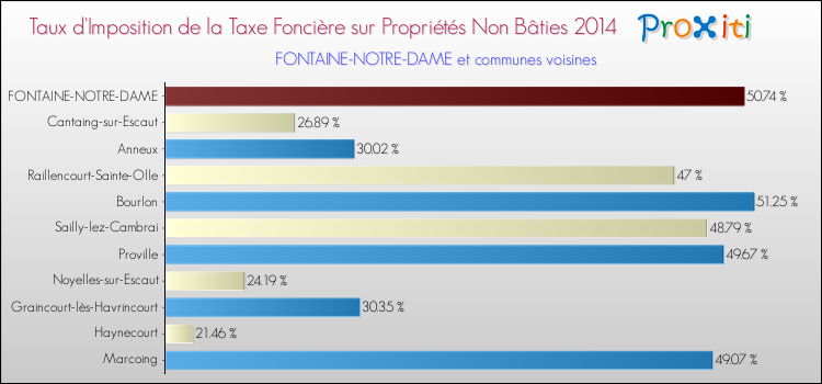 Taux d'imposition de la taxe foncière sur les immeubles et terrains non batis 2014 pour FONTAINE-NOTRE-DAME et les communes proches Comparaison des taux d'imposition de la taxe foncière sur les immeubles et terrains non batis 2014 pour FONTAINE-NOTRE-DAME et les communes voisines