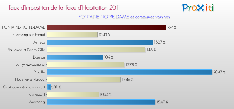 Taux d'imposition de la taxe d'habitation 2011 pour FONTAINE-NOTRE-DAME et les communes proches Comparaison des taux d'imposition de la taxe d'habitation 2011 pour FONTAINE-NOTRE-DAME et les communes voisines