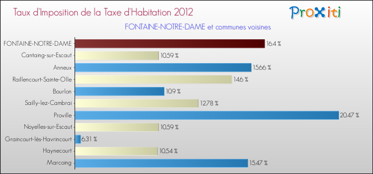 Taux d'imposition de la taxe d'habitation 2012 pour FONTAINE-NOTRE-DAME et les communes proches Comparaison des taux d'imposition de la taxe d'habitation 2012 pour FONTAINE-NOTRE-DAME et les communes voisines