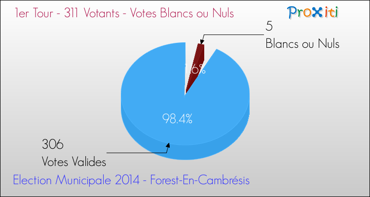 Votes blancs ou nuls au 1er Tour des Elections Municipales 2014 de la commune de Forest-En-Cambrésis Elections Municipales 2014 - Votes blancs ou nuls au 1er Tour pour la commune de Forest-En-Cambrésis