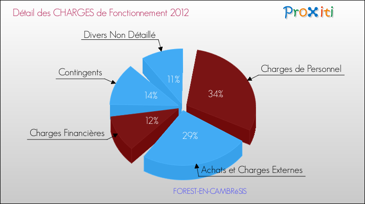 Décomposition des Charges de Fonctionnement 2012 de la commune de FOREST-EN-CAMBRéSIS Charges de Fonctionnement 2012 pour la commune de FOREST-EN-CAMBRéSIS