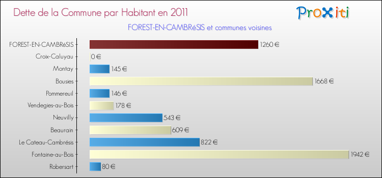 Dette par habitant de la commune en 2011 pour FOREST-EN-CAMBRéSIS et les communes proches Comparaison de la dette par habitant de la commune en 2011 pour FOREST-EN-CAMBRéSIS et les communes voisines