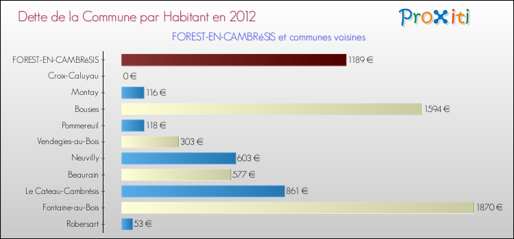 Dette par habitant de la commune en 2012 pour FOREST-EN-CAMBRéSIS et les communes proches Comparaison de la dette par habitant de la commune en 2012 pour FOREST-EN-CAMBRéSIS et les communes voisines