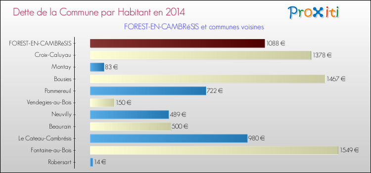 Dette par habitant de la commune en 2014 pour FOREST-EN-CAMBRéSIS et les communes proches Comparaison de la dette par habitant de la commune en 2014 pour FOREST-EN-CAMBRéSIS et les communes voisines