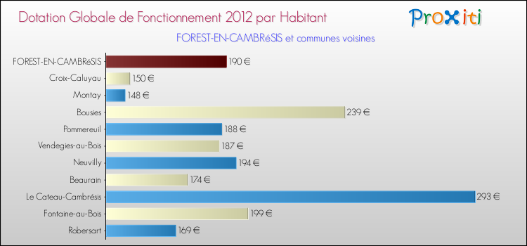 Montant des dotations globales de fonctionnement DGF par Habitant pour FOREST-EN-CAMBRéSIS et les communes proches Comparaison des des dotations globales de fonctionnement DGF par habitant pour FOREST-EN-CAMBRéSIS et les communes voisines