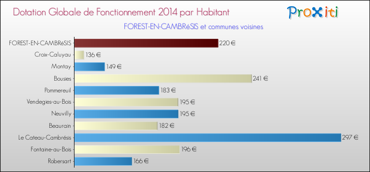 Montant des dotations globales de fonctionnement DGF par Habitant pour FOREST-EN-CAMBRéSIS et les communes proches en 2014. Comparaison des des dotations globales de fonctionnement DGF par habitant pour FOREST-EN-CAMBRéSIS et les communes voisines en 2014.