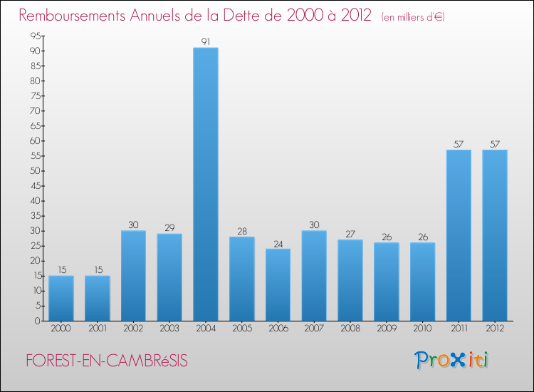 Evolution de l'annuité de la dette pour la commune de FOREST-EN-CAMBRéSIS de 2000 à 2012 Annuités de la dette pour FOREST-EN-CAMBRéSIS de 2000 à 2012