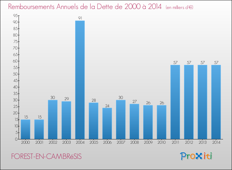 Evolution de l'annuité de la dette pour la commune de FOREST-EN-CAMBRéSIS de 2000 à 2014 Annuités de la dette pour FOREST-EN-CAMBRéSIS de 2000 à 2014