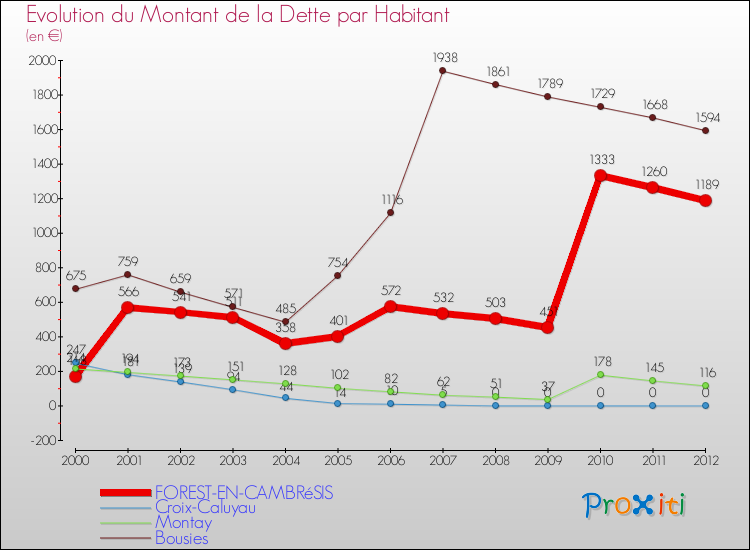 Evolution de la dette par habitant pour la commune de FOREST-EN-CAMBRéSIS et les communes proches de 2000 à 2012 Comparaison de la dette par habitant pour FOREST-EN-CAMBRéSIS et les communes voisines de 2000 à 2012