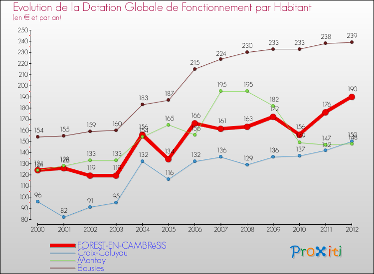 Evolution et montant de la dotation globale de fonctionnement par Habitant pour FOREST-EN-CAMBRéSIS et les communes proches Comparaison des dotations globales de fonctionnement par habitant pour FOREST-EN-CAMBRéSIS et les communes voisines