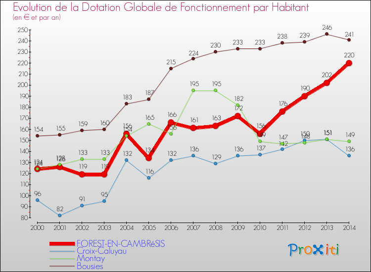 Evolution et montant de la dotation globale de fonctionnement par Habitant pour FOREST-EN-CAMBRéSIS et les communes proches de 2000 à 2014. Comparaison des dotations globales de fonctionnement par habitant pour FOREST-EN-CAMBRéSIS et les communes voisines de 2000 à 2014.