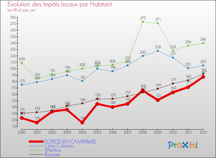 Evolution et montant des impôts locaux par Habitant pour FOREST-EN-CAMBRéSIS et les communes proches Comparaison des impôts locaux par habitant pour FOREST-EN-CAMBRéSIS et les communes voisines