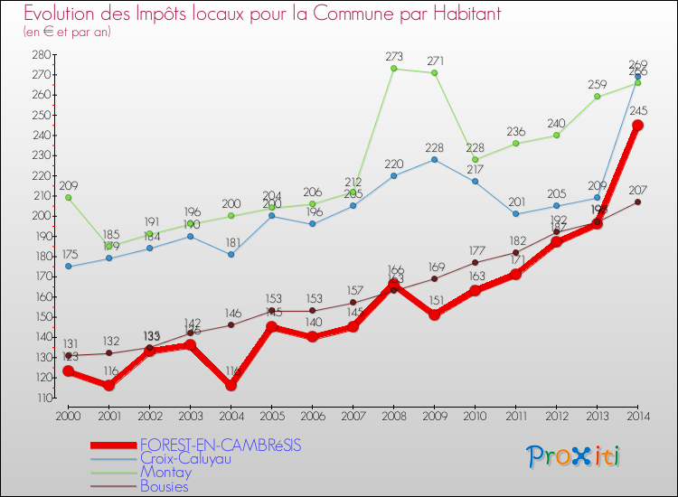 Evolution et montant des impôts locaux par Habitant pour FOREST-EN-CAMBRéSIS et les communes proches de 2000 à 2014 Comparaison des impôts locaux par habitant pour FOREST-EN-CAMBRéSIS et les communes voisines de 2000 à 2014