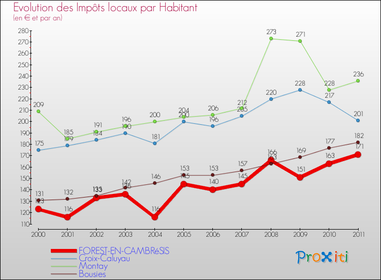 Evolution et montant des impôts locaux par Habitant pour FOREST-EN-CAMBRéSIS et les communes proches Comparaison des impôts locaux par habitant pour FOREST-EN-CAMBRéSIS et les communes voisines