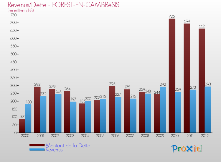 Evolution comparée de la dette et des revenus pour la commune de FOREST-EN-CAMBRéSIS de 2000 à 2012 Comparaison de la dette et des revenus pour FOREST-EN-CAMBRéSIS de 2000 à 2012
