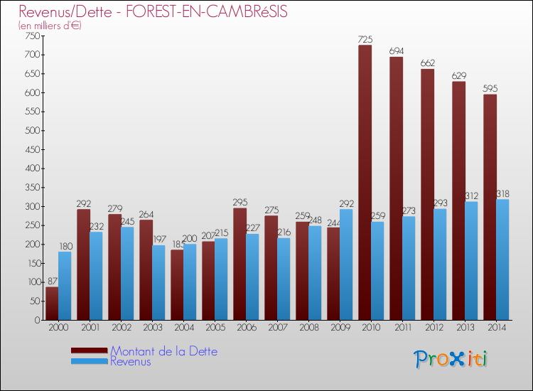 Evolution comparée de la dette et des revenus pour la commune de FOREST-EN-CAMBRéSIS de 2000 à 2014 Comparaison de la dette et des revenus pour FOREST-EN-CAMBRéSIS de 2000 à 2014