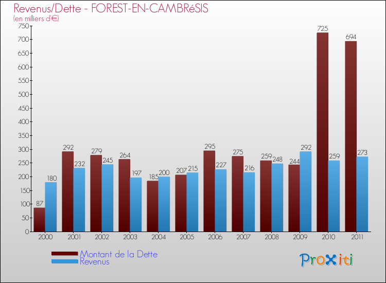 Evolution comparée de la dette et des revenus pour la commune de FOREST-EN-CAMBRéSIS de 2000 à 2011 Comparaison de la dette et des revenus pour FOREST-EN-CAMBRéSIS de 2000 à 2011