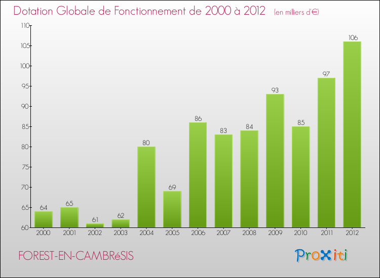 Evolution du montant de la Dotation Globale de Fonctionnement pour la commune de FOREST-EN-CAMBRéSIS de 2000 à 2012 Evolution du montant de la Dotation Globale de Fonctionnement pour FOREST-EN-CAMBRéSIS de 2000 à 2012