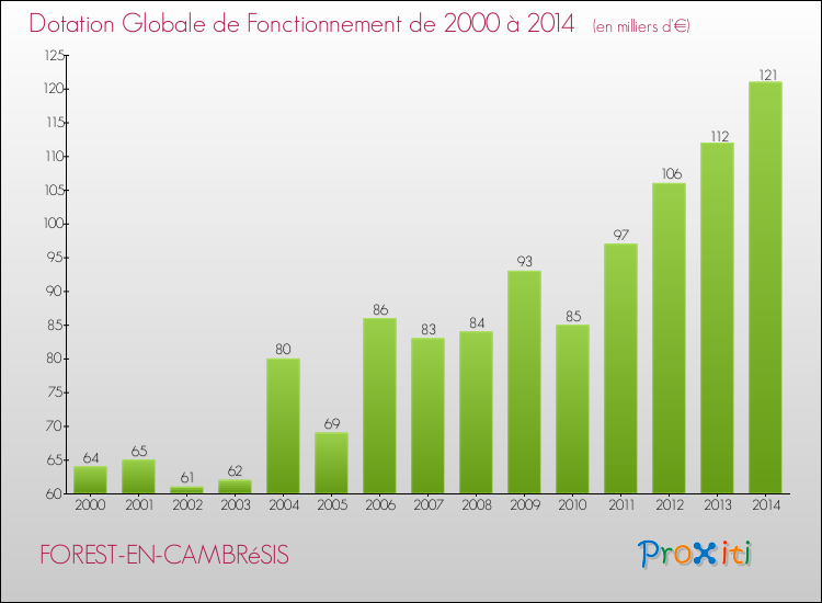 Evolution du montant de la Dotation Globale de Fonctionnement pour la commune de FOREST-EN-CAMBRéSIS de 2000 à 2014 Evolution du montant de la Dotation Globale de Fonctionnement pour FOREST-EN-CAMBRéSIS de 2000 à 2014