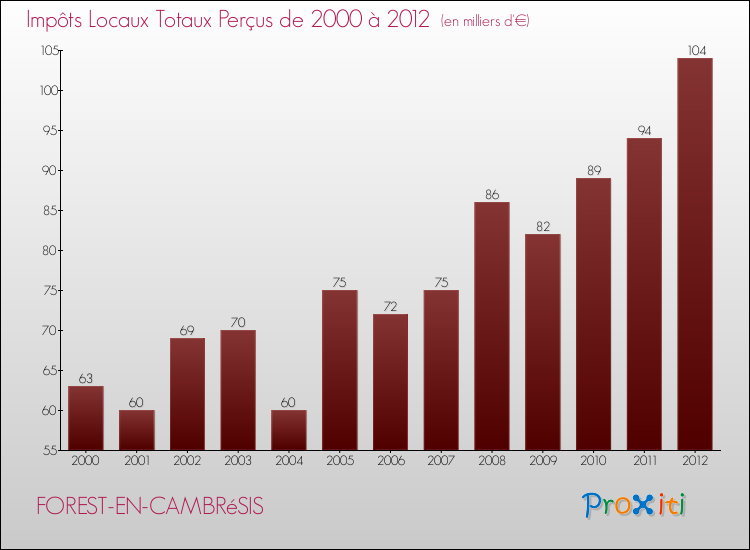Evolution des Impôts Locaux pour la commune de FOREST-EN-CAMBRéSIS de 2000 à 2012 Evolution des Impôts Locaux pour FOREST-EN-CAMBRéSIS de 2000 à 2012