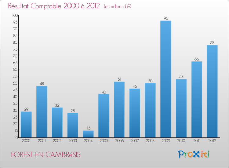 Evolution du résultat comptable pour la commune de FOREST-EN-CAMBRéSIS de 2000 à 2012 Evolution du résultat comptable pour FOREST-EN-CAMBRéSIS de 2000 à 2012