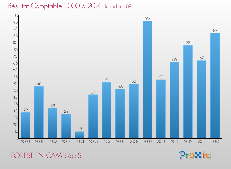 Evolution du résultat comptable pour la commune de FOREST-EN-CAMBRéSIS de 2000 à 2014 Evolution du résultat comptable pour FOREST-EN-CAMBRéSIS de 2000 à 2014