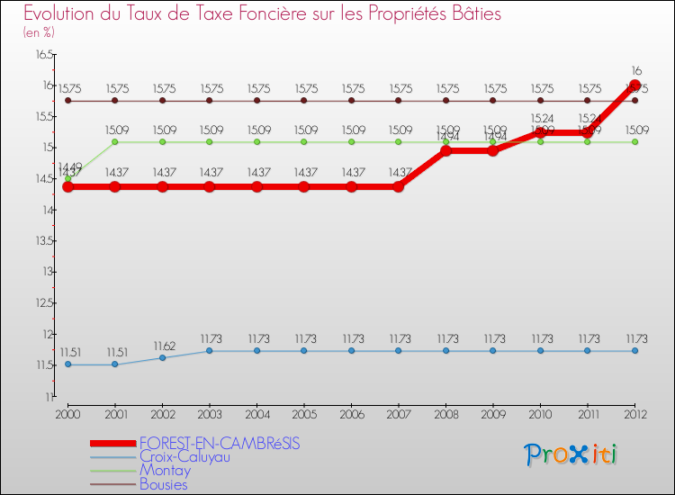 Evolution du taux de la taxe foncière sur le bati pour FOREST-EN-CAMBRéSIS et les communes proches de 2000 à 2012 Comparaison des taux de taxe foncière sur le bati pour FOREST-EN-CAMBRéSIS et les communes voisines de 2000 à 2012