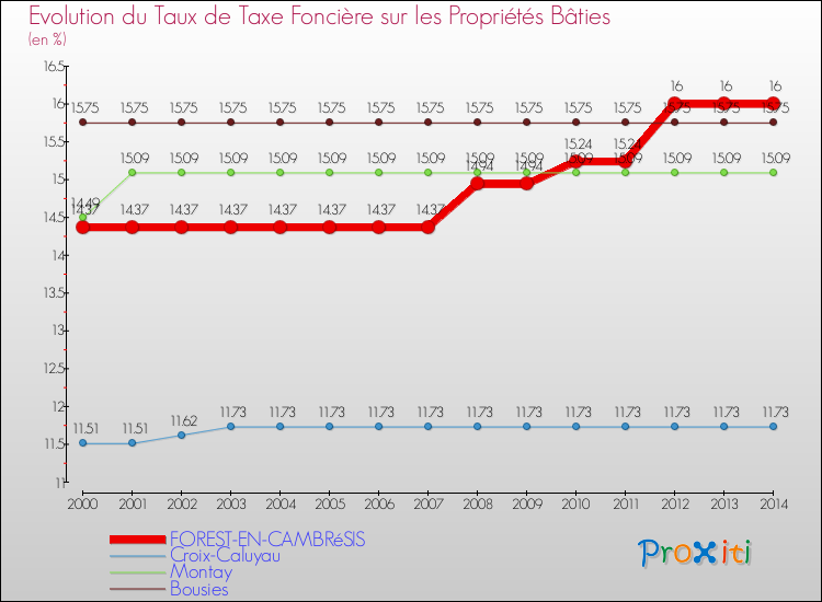 Evolution du taux de la taxe foncière sur le bati pour FOREST-EN-CAMBRéSIS et les communes proches de 2000 à 2014 Comparaison des taux de taxe foncière sur le bati pour FOREST-EN-CAMBRéSIS et les communes voisines de 2000 à 2014