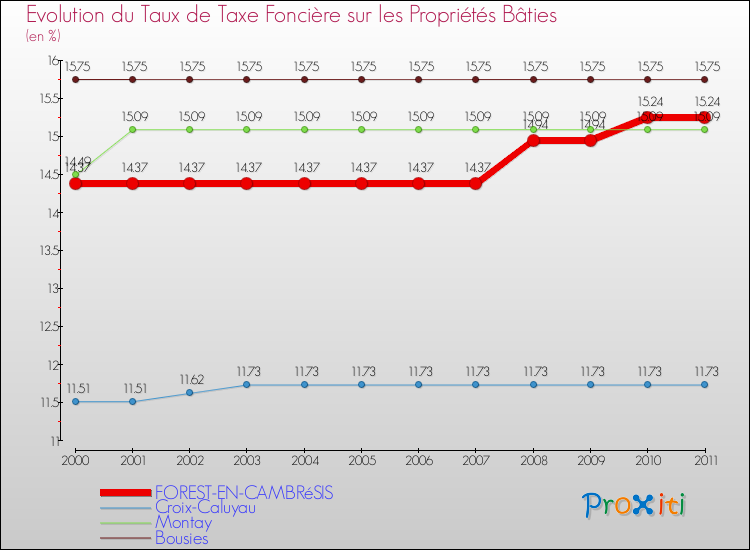 Evolution du taux de la taxe foncière sur le bati pour FOREST-EN-CAMBRéSIS et les communes proches Comparaison des taux de taxe foncière sur le bati pour FOREST-EN-CAMBRéSIS et les communes voisines